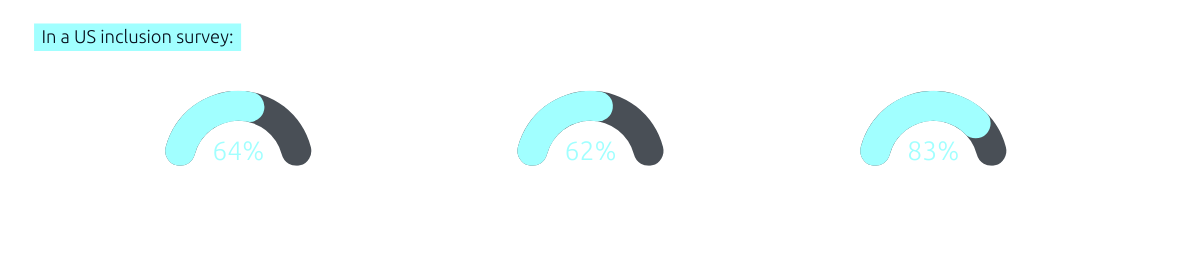In a US inclusion survey: 64% of employees witnessed or experienced workplace bias in the last year. 62% had witnessed or experienced workplace bias at least once a month. 83%categorised this bias as subtle or subconscious. 