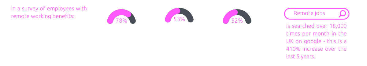 In a survey of employees with remote working benefits: 78% said it improved their work-life balance. 53% said they had fewer distractions. 52% were able to complete tasks faster. 'Remote jobs' is searched over 18,000 times per month in the UK on google - this is a 410% increase over the last 5 years.