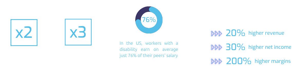 Disabled people are almost x2 as likely to be unemployed as non-disabled people & x3 as likely to be economically inactive. In the US, workers with a disability earn on average just 76% of their peers' salary. Research shows companies that hire and support talent with disabilities have: 20% higher revenue, 30% higher net income and 200% higher margins