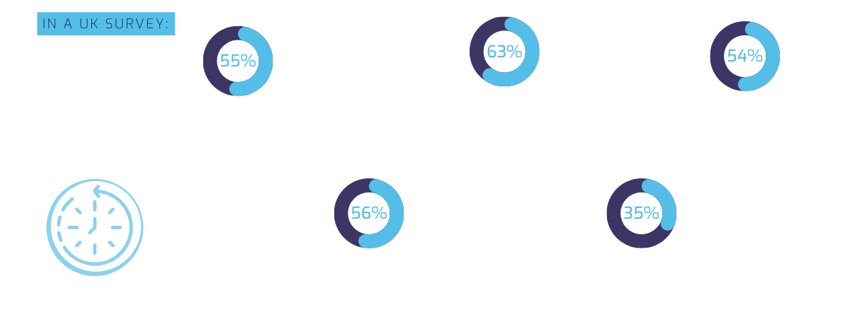 In a UK survey: 55% of women wanted more flexible working hours. 63% of those women said it would provide a better work-life balance. 54% wanted flexibility to reduce stress. 56% believed it would help with childcare responsibilities. 35% wanted it for higher job satisfaction. 