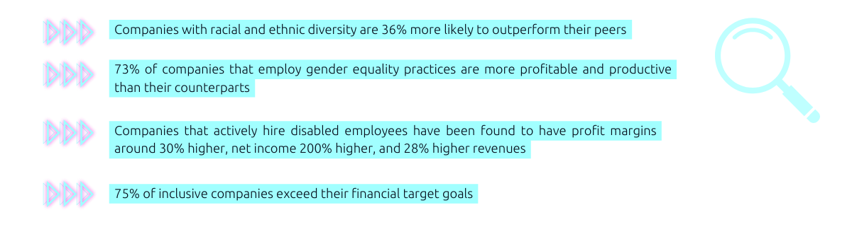 Companies with racial and ethnic diversity are 36% more likely to outperform their peers. 73% of companies that employ gender equality practices are more profitable and productive than their counterparts. Companies that actively hire disabled employees have been found to have profit margins around 30% higher, net income 200% higher, and 28% higher revenues. 75% of inclusive companies exceed their financial target goals.