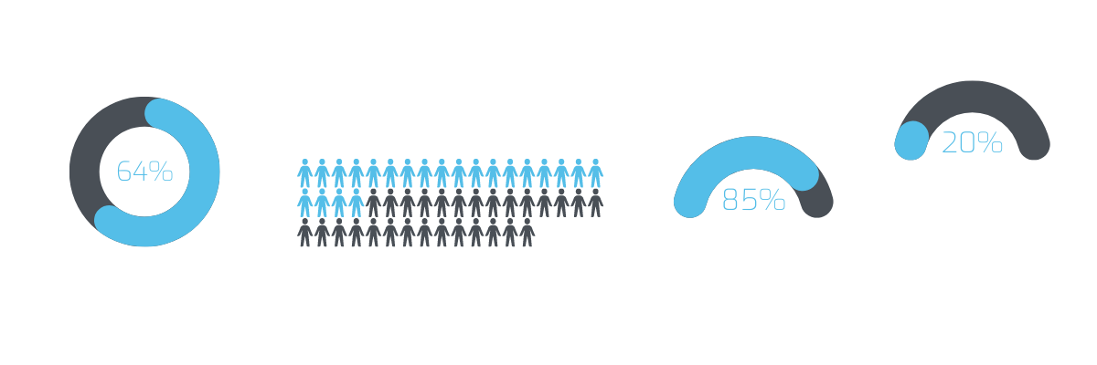 According to the Office of National Statistics 64% of employers still admit to having ‘little’ or ‘no’ understanding of neurodiverse conditions. 20% of the population is considered to be ND. The unemployment rate for people with autism is 85%. Average or above-average IQ scores (over 85) occur in 44% of people with autism