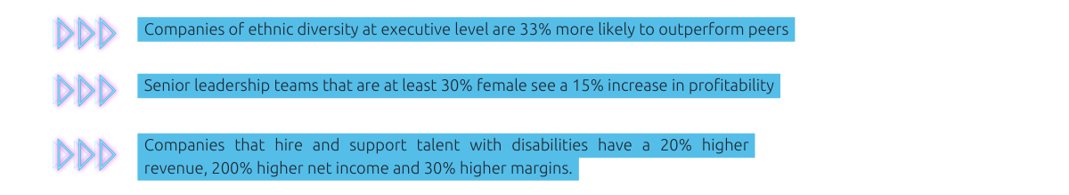 Companies of ethnic diversity at executive level are 33% more likely to outperform peers. Senior leadership teams that are at least 30% female see a 15% increase in profitability. Companies that hire and support talent with disabilities have a 20% higher revenue, 200% higher net income and 30% higher margins. 
