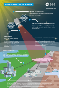 Space-based solar power