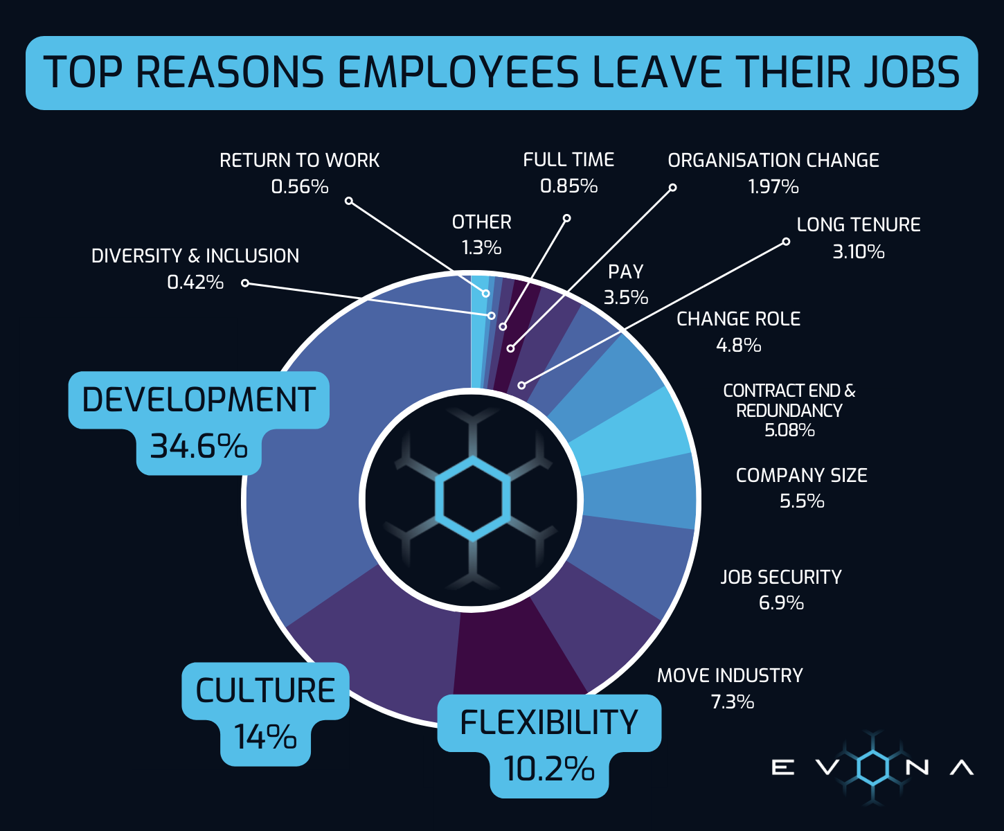 Top reasons employees leave their jobs