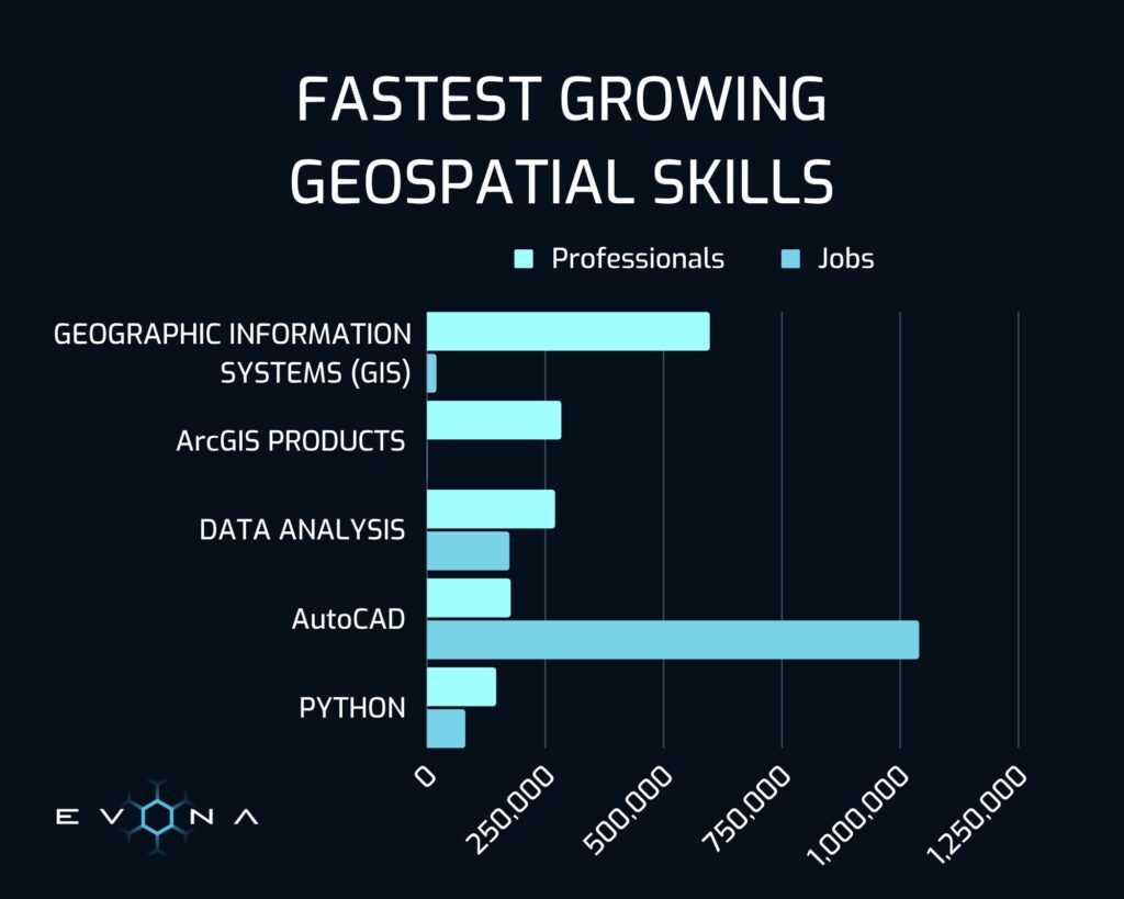 Fastest growing geospatial skills