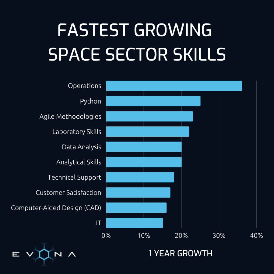 The fastest growing space sector skills